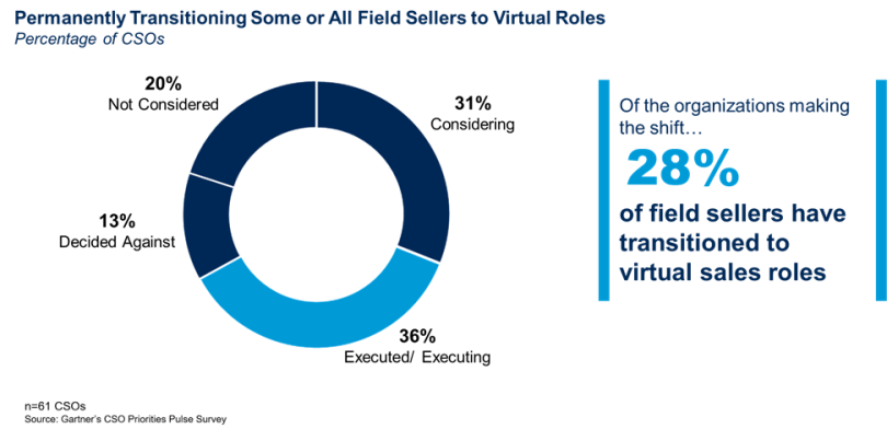 Gartner CSO Priorities Survey