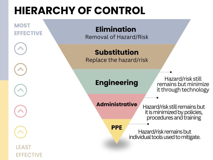 A graphic of an upside-down triangle illustrating the steps of the Hierarchy of Controls.