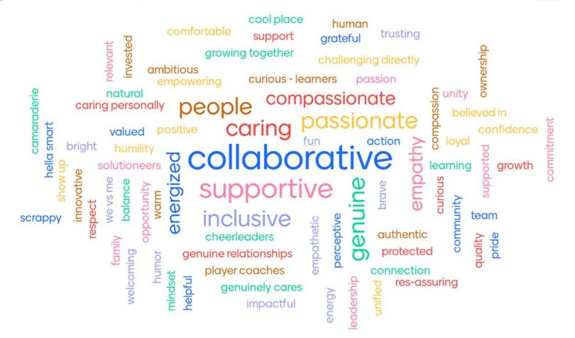 An image made up of core values description words