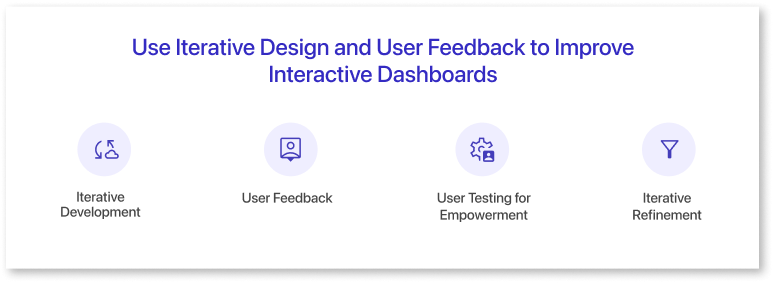 An Interactive dashboard includes iterative development, user feedback, user testing for empowerment, and iterative refinement.