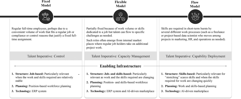 An image describing the differences between the fixed model (talent imperative: control), flexible model (talent imperative: capacity management) and flow model (talent imperative: capability deployment) of work.