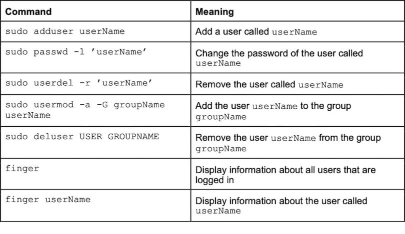 A list of Linux commands