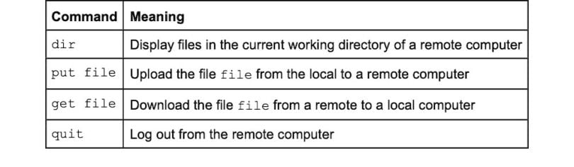 A list of Linux commands