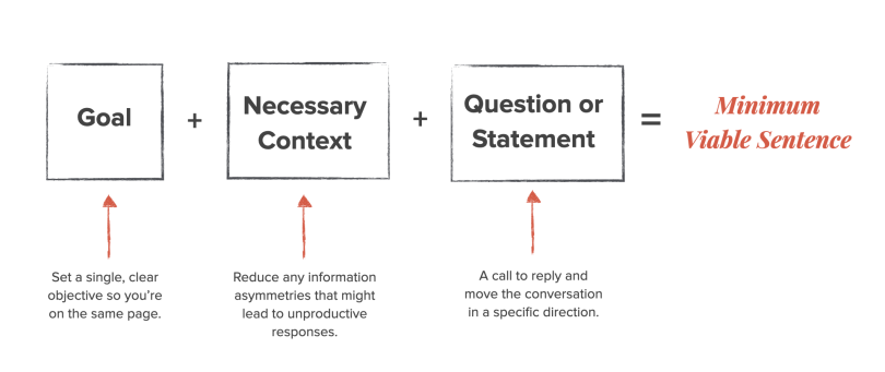 An image that displays the 'formula' of a Minimum Viable Sentence: Goal + Necessary Context + Question or Statement = MVS