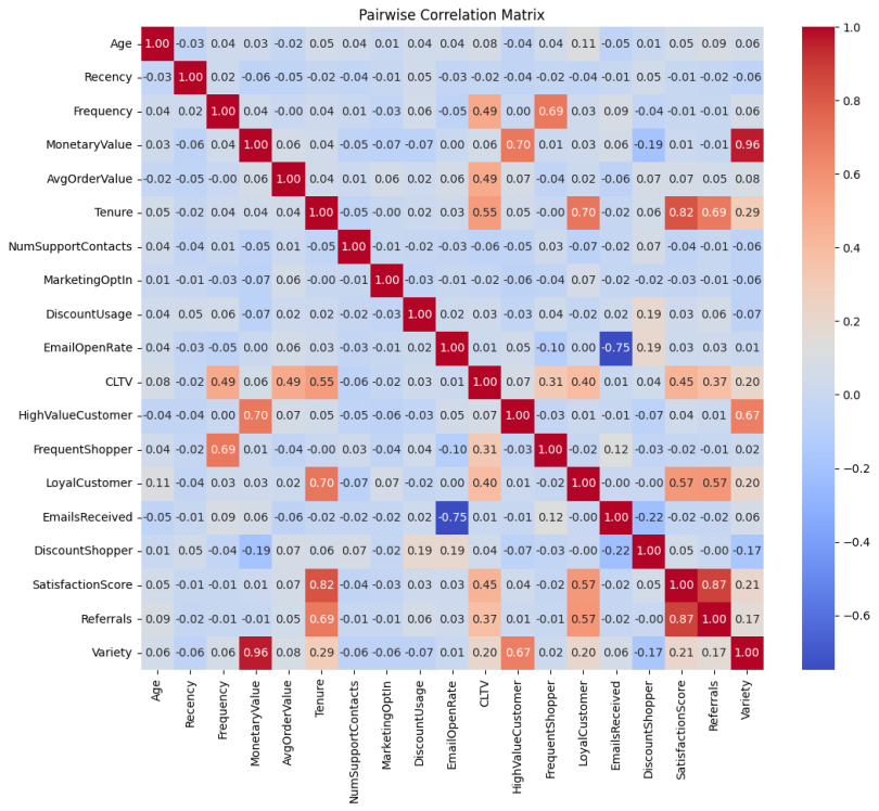 Pairwise correlation matrix