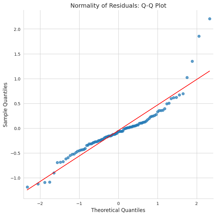 Normality of residuals: Q-Q plot