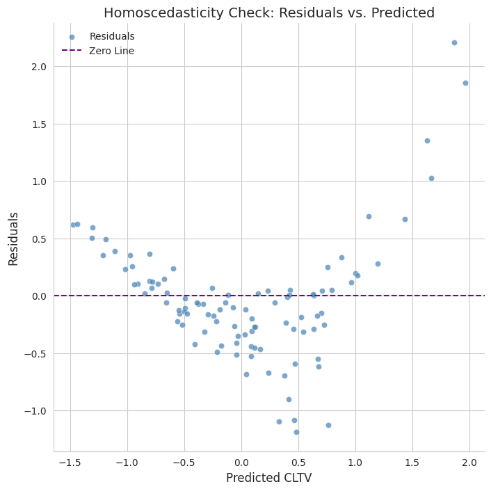 Homoscedasticity: residuals vs. predicted