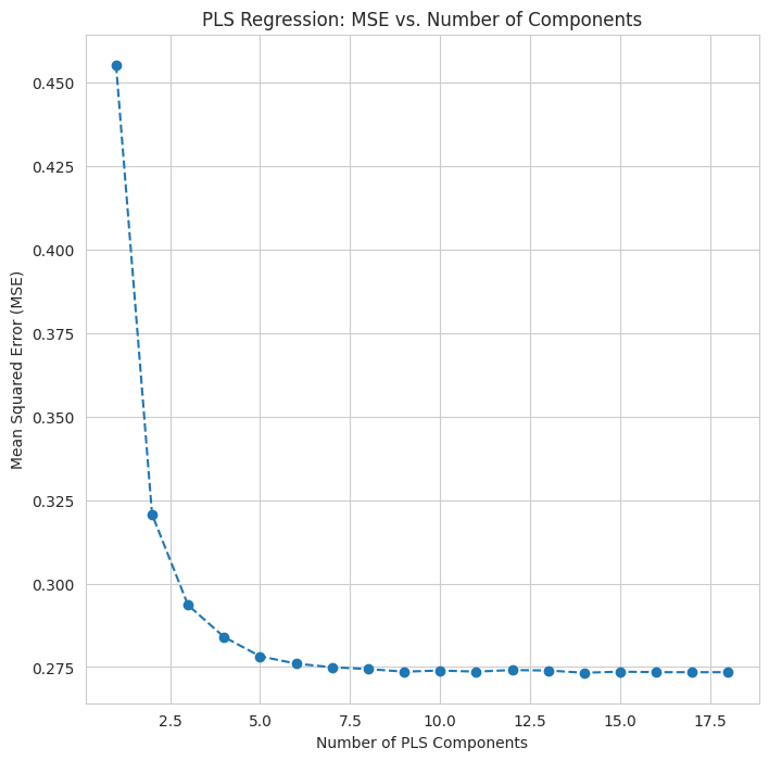 PLS regression: MSE vs. number of components