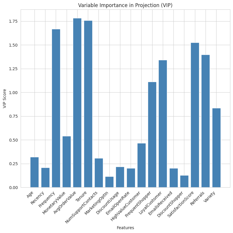 Variable importance in projection (VIP)