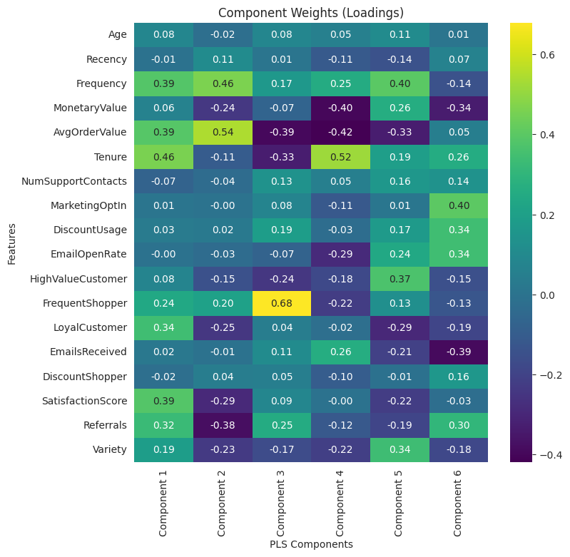 Componenet weights (loadings)