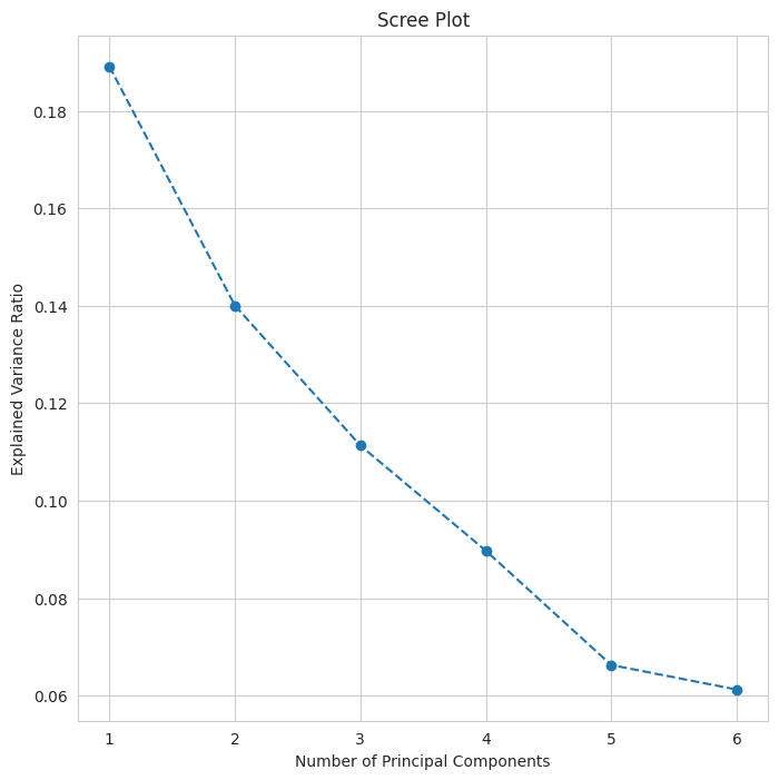 Scree plot