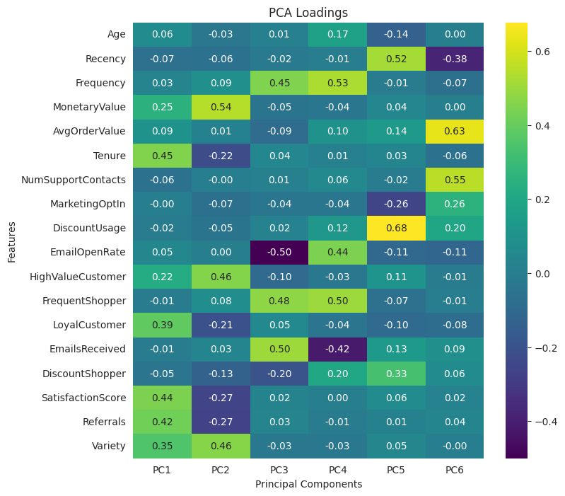 PCA loadings