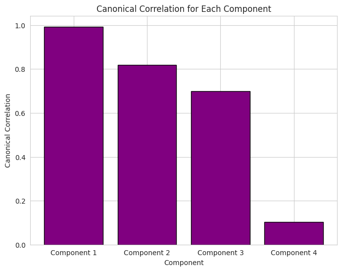 Canonical correlation for each component