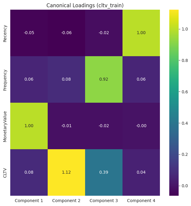 Canonical loadings (cltv_train)