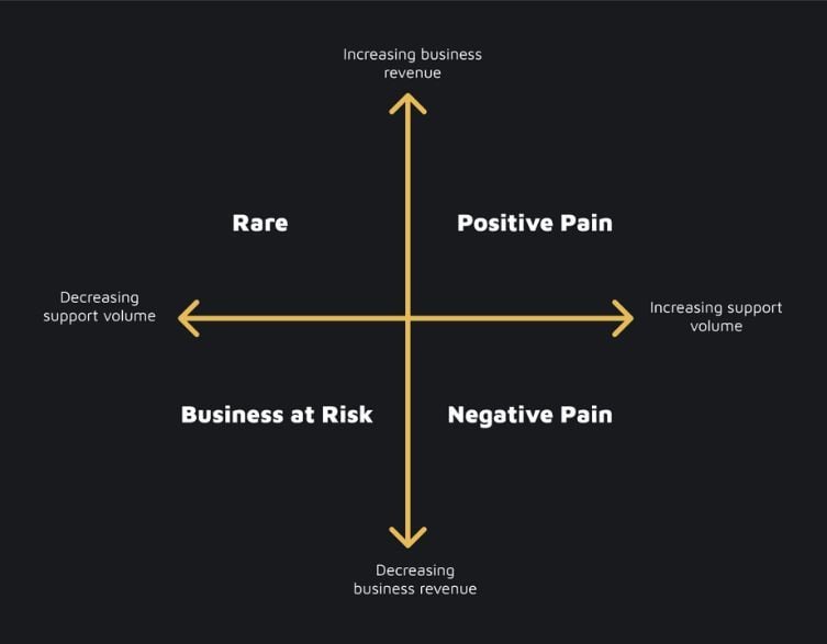 A diagram with a black background and yellow lines creating a Cartesian plane with axes labeled as described in the text. Each quadrant is labeled in white as described in the text.