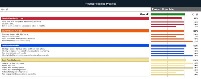 A table showing product-tracking progress