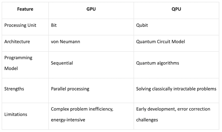 A chart comparing QPUs and GPUs