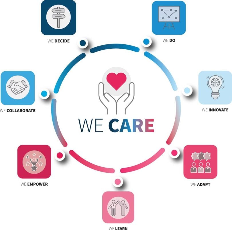 A graphic showing SOPHiA GENETICS’ seven virtues in a circle surrounding its mantra, “We Care.” 