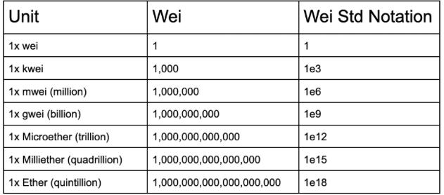 Gwei value chart 