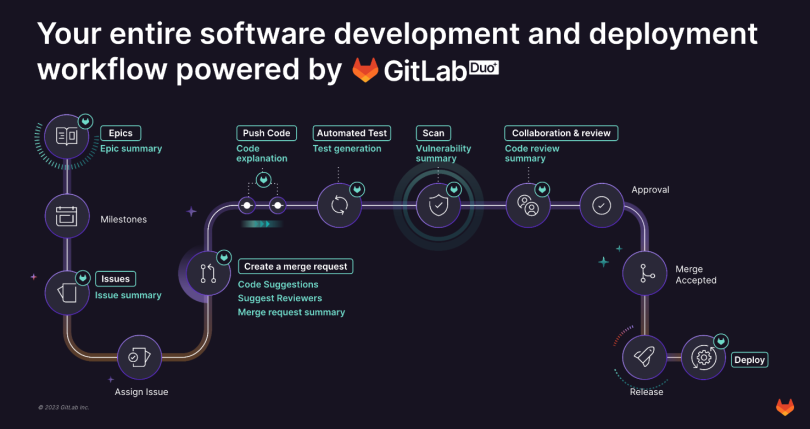 Flowchart showcasing GitLab Duo capabilities