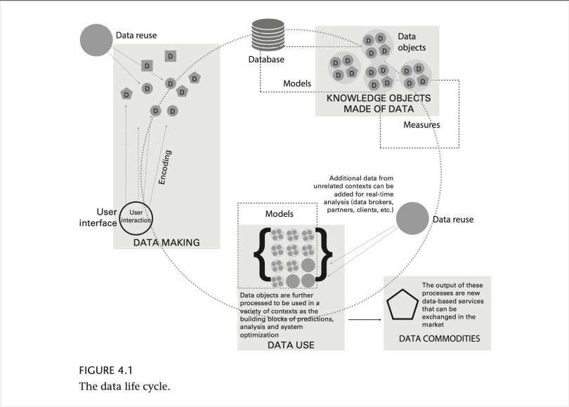 A figure illustrating the data life cycle.