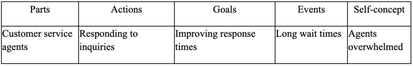 A table equating parts to customer service agents, actions to responding to inquiries, goals to improving response times, events to long wait times and self-concept to agents overwhelmed.