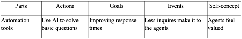 A table equating parts to automation tools, actions to use AI to solve basic questions, goals to improving response times, events to less inquiries make it to the agents and self-concept to agents feel valued.