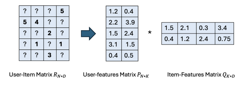 An image showing the user-item matrix, user-features matrix and item-features matrix.