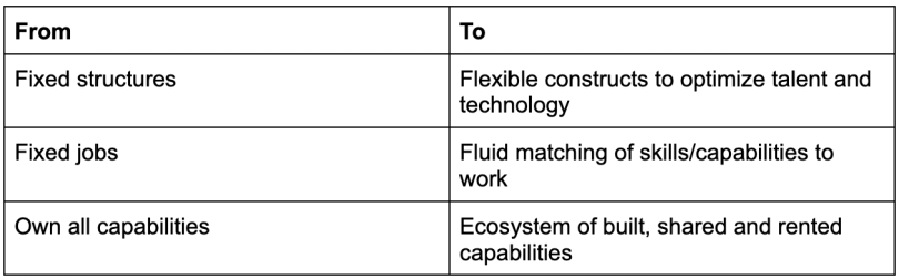 A table chart reading “From: Fixed structures to flexible constructs to optimize talent and technology; from fixed jobs to fluid matching of skills/capabilities to work; from own all capabilities to ecosystem of built, shared and rented capabilities.”