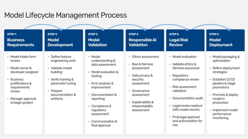 Sample process workflow for an AI catalog