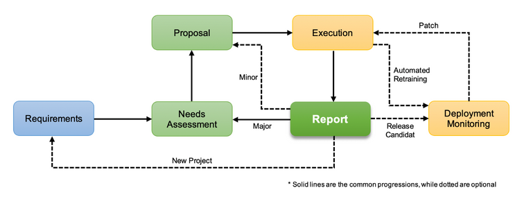 Another flowchart depicting a more complex workflow, based on Agile methods, depicting a great deal of back-and-forth and nonlinear movement between process stages.