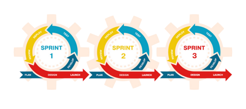 A flowchart of the agile development process depicted by an arrow with multiple loops.