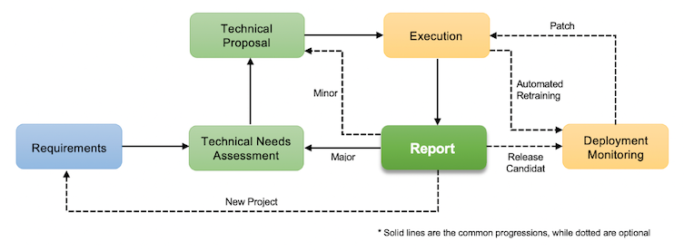 A flow chart describing an Agile framework for machine learning