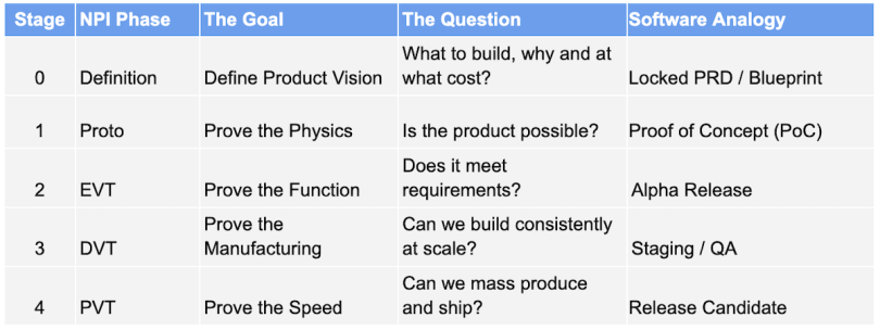 A translation matrix showing how software principles work for hardware