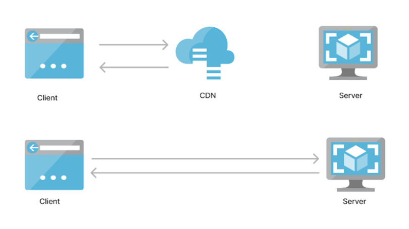 A diagram of a content delivery network