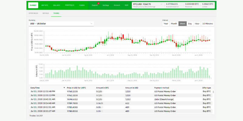 A screenshot of the Bisq crypto app dashboard showing crypto trends and trading activity.