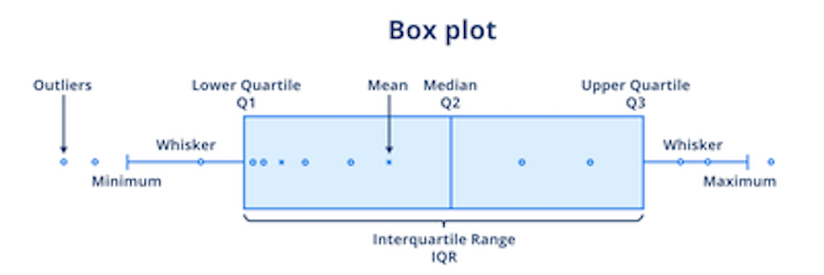 Data visualization: Box plot