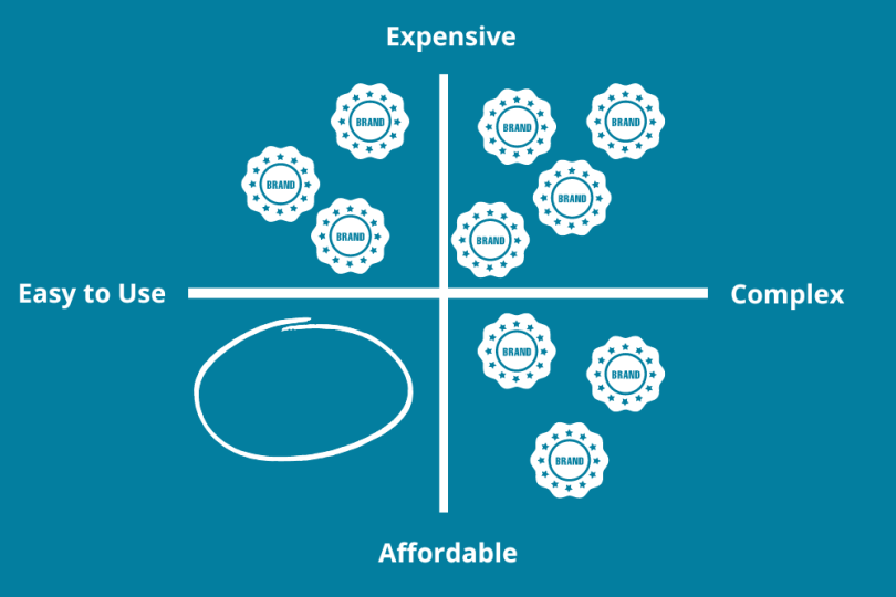 What is brand positioning? How to have a clear position in the market?