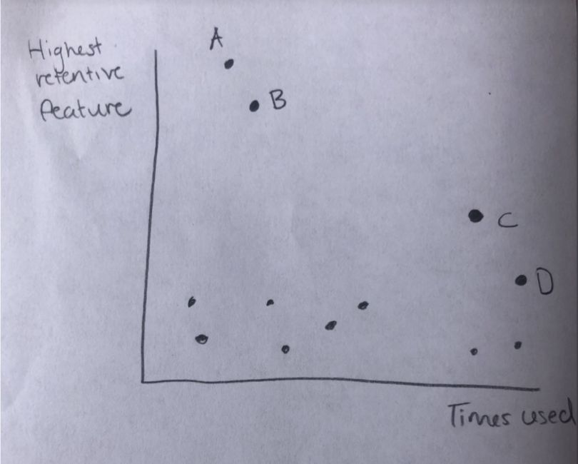 A hand-drawn diagram of a product use process