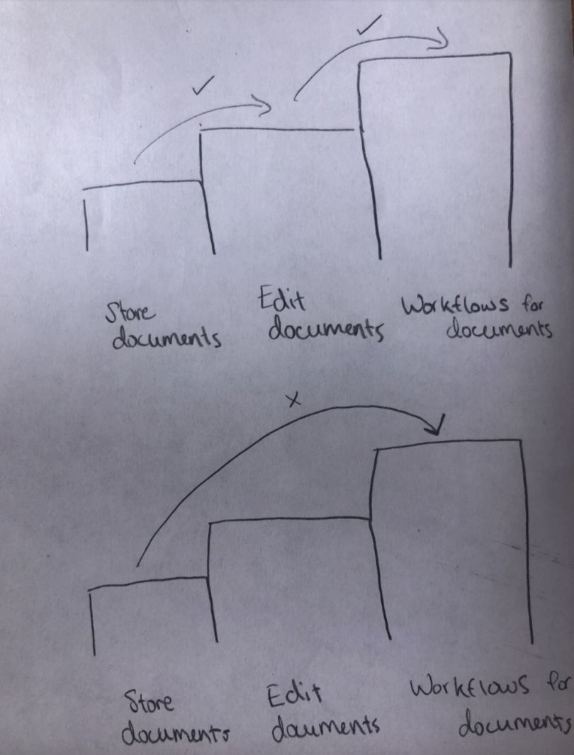 A hand drawn diagram showing a product workflow