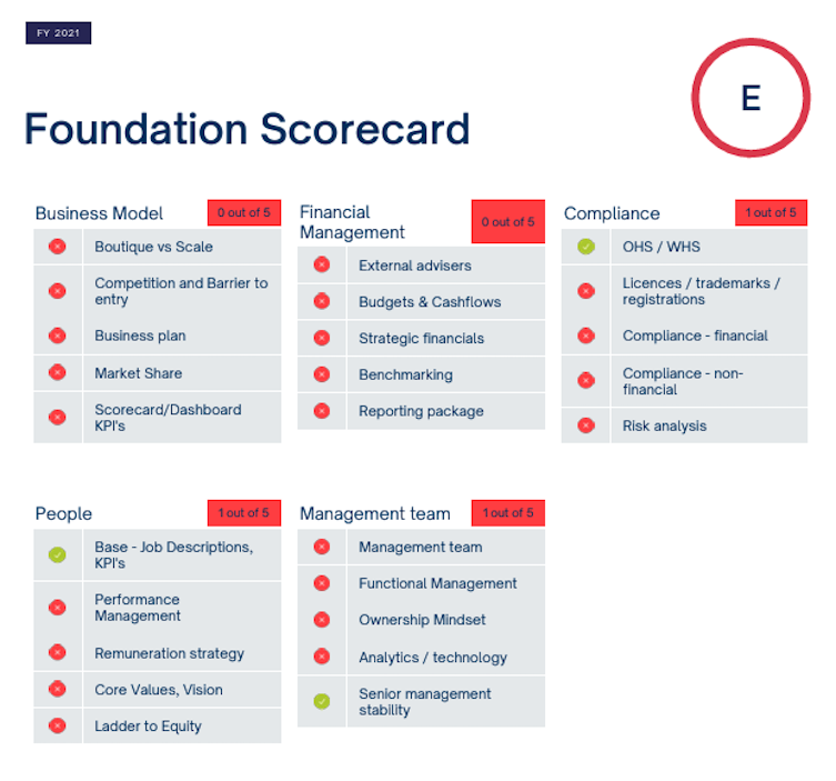 A business valuation scorecard