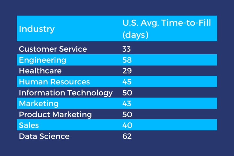 image of chart showing average time to fill roles in different industries