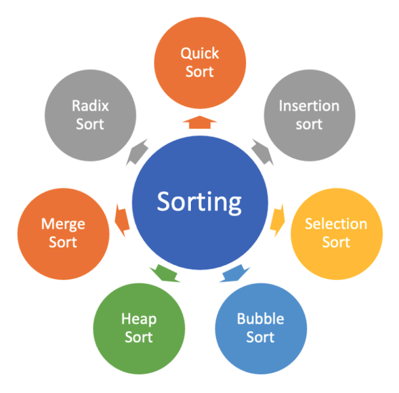 Bubble sorting lab manual