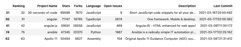 A Pandas data frame