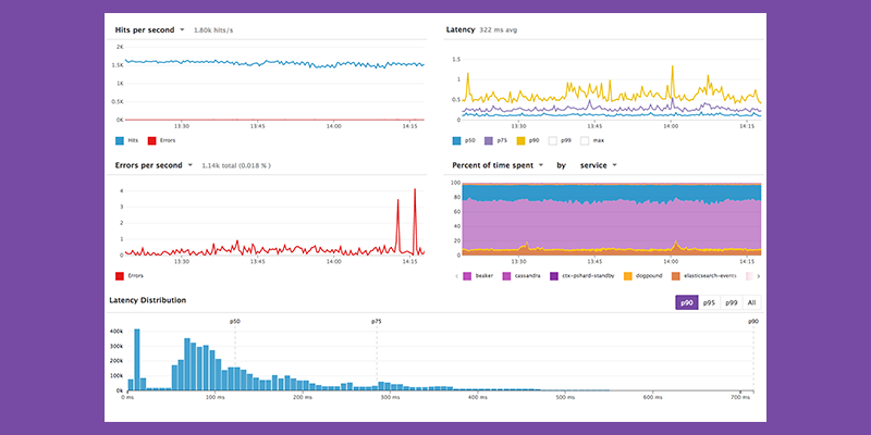 A screenshot of Datadog's application performance monitoring tool.