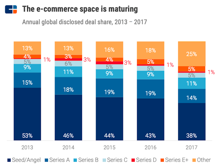 ecommerce-recruitment-funding-cbinsights