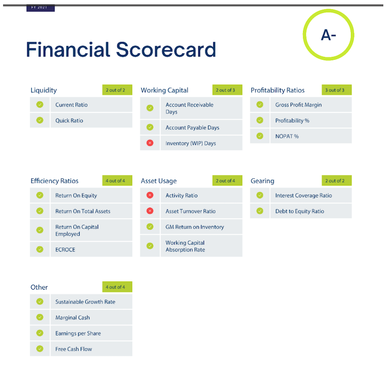 A financial health scorecard