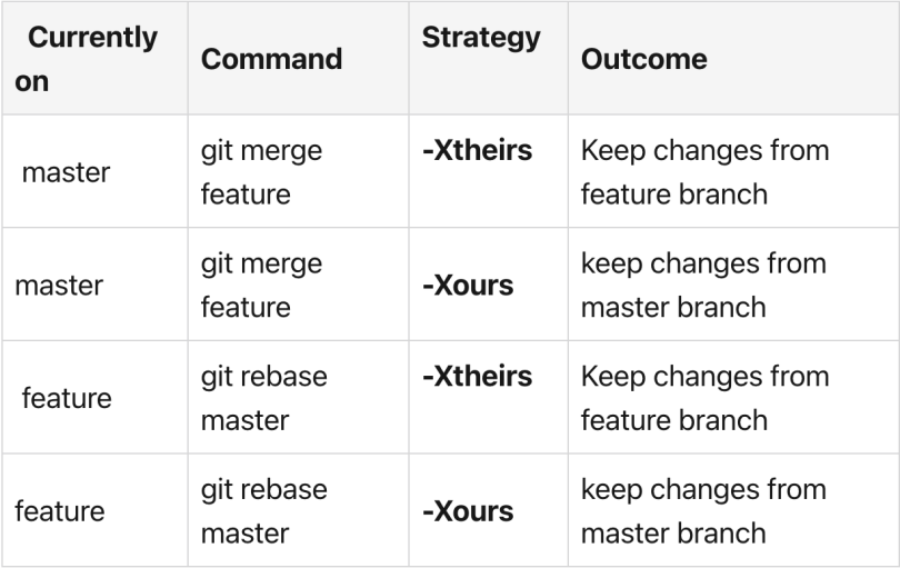 A table showing when to use git merge theirs vs ours