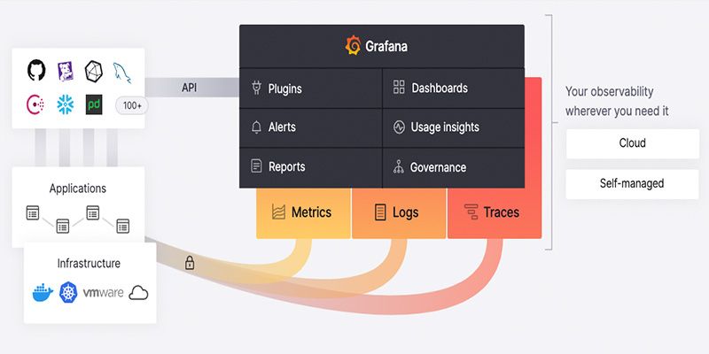 A diagram of Grafana's open source software interacting with other products and software.