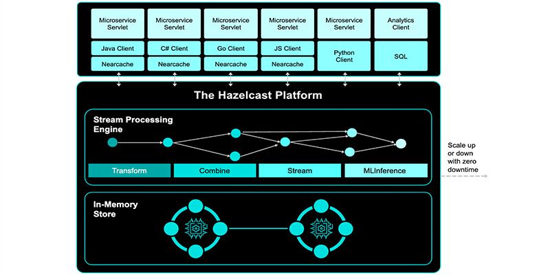 A diagram of Hazelcast's open source softwares capabilities